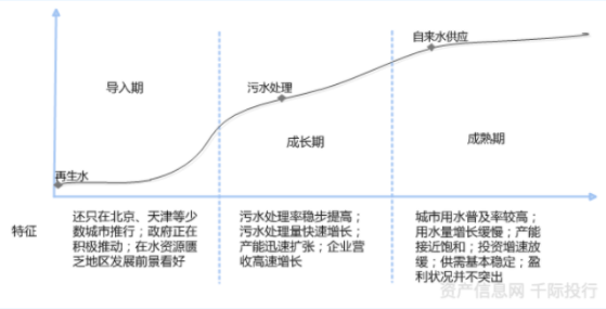 水務行業價值分析(圖2) 水務行業價值分析(圖2)