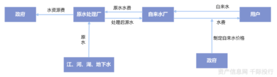 水務行業價值分析(圖4) 水務行業價值分析(圖4)