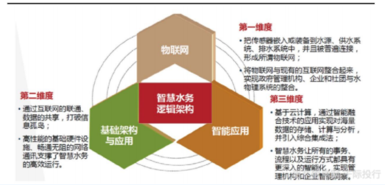 水務行業價值分析(圖6) 水務行業價值分析(圖6)