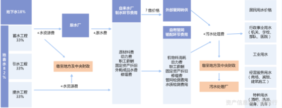 水務行業價值分析(圖9) 水務行業價值分析(圖9)