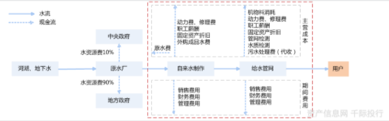水務行業價值分析(圖10) 水務行業價值分析(圖10)