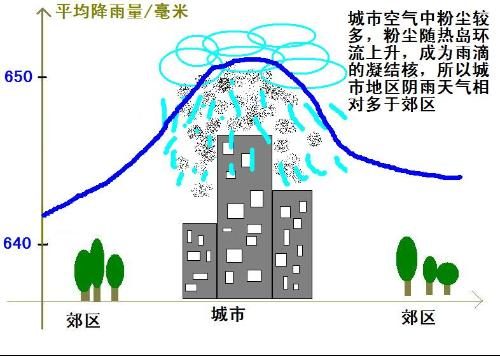 城市內澇的原因及解決措施(圖2) 城市內澇的原因及解決措施(圖2)