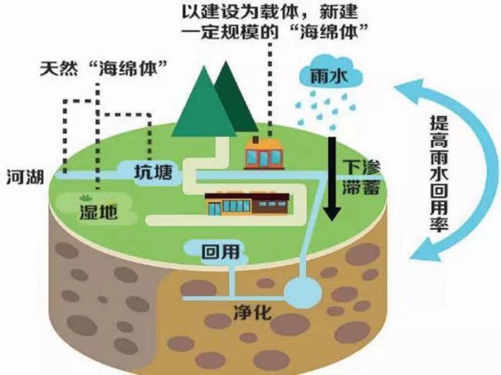 城市內澇的原因及解決措施(圖5) 城市內澇的原因及解決措施(圖5)