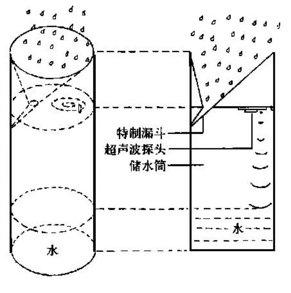 降雨量是怎么測(cè)量的 降雨量實(shí)時(shí)監(jiān)測(cè)方法(圖5) 降雨量是怎么測(cè)量的 降雨量實(shí)時(shí)監(jiān)測(cè)方法(圖5)