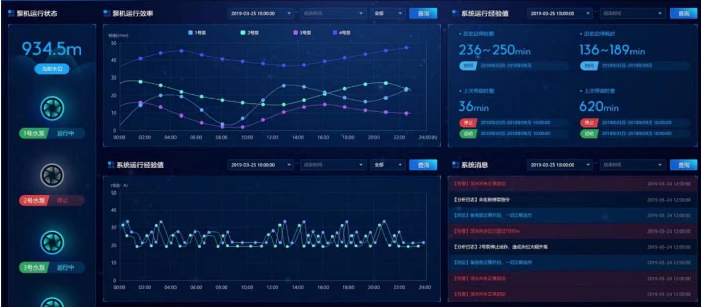一體化泵站是什么東西 泵站自動化控制系統(圖3) 一體化泵站是什么東西 泵站自動化控制系統(圖3)